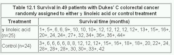 Kaplan–Meier estimates of survivorship function during development of