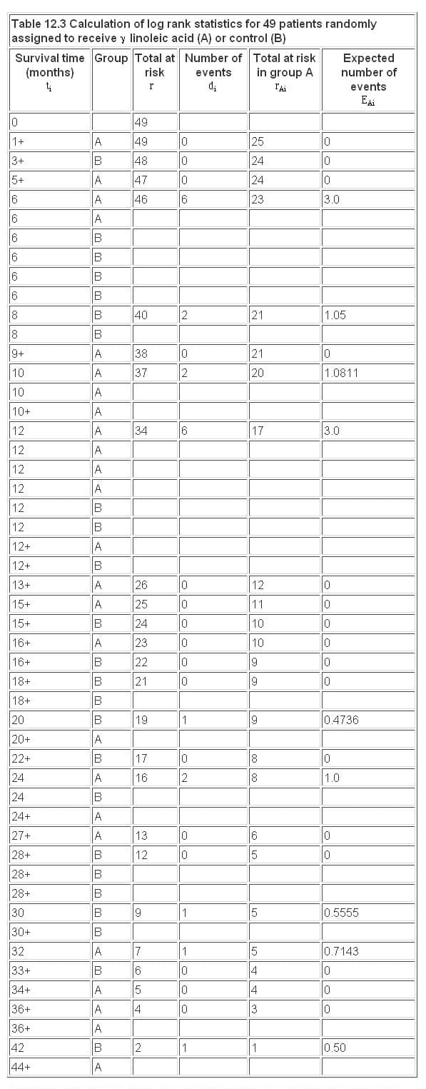 ></center></p><h2>Further methods</h2><p>Common questions, do i need to test for a constant relative risk before doing the log rank test, if i don’t have any censored observations, do i need to use survival analysis.</p><ul><li>Peto R, Pike MC, Armitage P et al . Design and analysis of randomized clinical trials requiring prolonged observation of each patient: II. Analysis and examples. Br J Cancer l977; 35 :l-39.</li><li>McIllmurray MB, Turkie W. Controlled trial of linoleic acid in Dukes’ C colorectal cancer. BMJ 1987; 294 :1260, 295 :475.</li><li>Gardner MJ, Altman DG (Eds). In: Statistics with Confidence, Confidence Intervals and Statistical Guidelines . London: BMJ Publishing Group, 1989; Chapter 7.</li><li>Armitage P, Berry G. In: Statistical Methods in Medical Practice . Oxford: Blackwell Scientific Publications, 1994:477-81.</li><li>Altman DG. Practical Statistics for Medical Research .. London: Chapman & Hall, 1991.</li></ul><h2>Follow us on</h2><p>Content links.</p><ul><li>Collections</li><li>Health in South Asia</li><li>Women’s, children’s & adolescents’ health</li><li>News and views</li><li>BMJ Opinion</li><li>Rapid responses</li><li>Editorial staff</li><li>BMJ in the USA</li><li>BMJ in South Asia</li><li>Submit your paper</li><li>BMA members</li><li>Subscribers</li><li>Advertisers and sponsors</li></ul><h2>Explore BMJ</h2><ul><li>Our company</li><li>BMJ Careers</li><li>BMJ Learning</li><li>BMJ Masterclasses</li><li>BMJ Journals</li><li>BMJ Student</li><li>Academic edition of The BMJ</li><li>BMJ Best Practice</li><li>The BMJ Awards</li><li>Email alerts</li><li>Activate subscription</li></ul><h2>Information</h2><p>Thank you for visiting nature.com. You are using a browser version with limited support for CSS. To obtain the best experience, we recommend you use a more up to date browser (or turn off compatibility mode in Internet Explorer). In the meantime, to ensure continued support, we are displaying the site without styles and JavaScript.</p><ul><li>View all journals</li><li>My Account Login</li><li>Explore content</li><li>About the journal</li><li>Publish with us</li><li>Sign up for alerts</li><li>Tutorial Paper</li><li>Open access</li><li>Published: 15 July 2003</li></ul><h2>Survival Analysis Part I: Basic concepts and first analyses</h2><ul><li>T G Clark 1 ,</li><li>M J Bradburn 1 ,</li><li>S B Love 1 &</li><li>D G Altman 1  </li></ul><p>British Journal of Cancer volume  89 ,  pages 232–238 ( 2003 ) Cite this article</p><p>83k Accesses</p><p>543 Citations</p><p>34 Altmetric</p><p>Metrics details</p><p>This article has been updated</p><h2>Introduction</h2><p>In many cancer studies, the main outcome under assessment is the time to an event of interest. The generic name for the time is survival time , although it may be applied to the time ‘survived’ from complete remission to relapse or progression as equally as to the time from diagnosis to death. If the event occurred in all individuals, many methods of analysis would be applicable. However, it is usual that at the end of follow-up some of the individuals have not had the event of interest, and thus their true time to event is unknown. Further, survival data are rarely Normally distributed, but are skewed and comprise typically of many early events and relatively few late ones. It is these features of the data that make the special methods called survival analysis necessary.</p><p>This paper is the first of a series of four articles that aim to introduce and explain the basic concepts of survival analysis. Most survival analyses in cancer journals use some or all of Kaplan–Meier (KM) plots, logrank tests, and Cox (proportional hazards) regression. We will discuss the background to, and interpretation of, each of these methods but also other approaches to analysis that deserve to be used more often. In this first article, we will present the basic concepts of survival analysis, including how to produce and interpret survival curves, and how to quantify and test survival differences between two or more groups of patients. Future papers in the series cover multivariate analysis and the last paper introduces some more advanced concepts in a brief question and answer format. More detailed accounts of these methods can be found in books written specifically about survival analysis, for example, Collett (1994) , Parmar and Machin (1995) and Kleinbaum (1996) . In addition, individual references for the methods are presented throughout the series. Several introductory texts also describe the basis of survival analysis, for example, Altman (2003) and Piantadosi (1997) .</p><h2>Types of ‘event’ in cancer studies</h2><p>In many medical studies, time to death is the event of interest. However, in cancer, another important measure is the time between response to treatment and recurrence or relapse-free survival time (also called disease-free survival time). It is important to state what the event is and when the period of observation starts and finishes. For example, we may be interested in relapse in the time period between a confirmed response and the first relapse of cancer.</p><h2>Censoring makes survival analysis different</h2><p>The specific difficulties relating to survival analysis arise largely from the fact that only some individuals have experienced the event and, subsequently, survival times will be unknown for a subset of the study group. This phenomenon is called censoring and it may arise in the following ways: (a) a patient has not (yet) experienced the relevant outcome, such as relapse or death, by the time of the close of the study; (b) a patient is lost to follow-up during the study period; (c) a patient experiences a different event that makes further follow-up impossible. Such censored survival times underestimate the true (but unknown) time to event. Visualising the survival process of an individual as a time-line, their event (assuming it were to occur) is beyond the end of the follow-up period. This situation is often called right censoring . Censoring can also occur if we observe the presence of a state or condition but do not know where it began. For example, consider a study investigating the time to recurrence of a cancer following surgical removal of the primary tumour. If the patients were examined 3 months after surgery to determine recurrence, then those who had a recurrence would have a survival time that was left censored because the actual time of recurrence occurred less than 3 months after surgery. Event time data may also be interval censored , meaning that individuals come in and out of observation. If we consider the previous example and patients are also examined at 6 months, then those who are disease free at 3 months and lost to follow-up between 3 and 6 months are considered interval censored. Most survival data include right censored observations, but methods for interval and left censored data are available ( Hosmer and Lemeshow, 1999 ). In the remainder of this paper, we will consider right censored data only.</p><p>In general, the feature of censoring means that special methods of analysis are needed, and standard graphical methods of data exploration and presentation, notably scatter diagrams, cannot be used.</p><h2>Illustrative studies</h2><p>Ovarian cancer data.</p><p>This data set relates to 825 patients diagnosed with primary epithelial ovarian carcinoma between January 1990 and December 1999 at the Western General Hospital in Edinburgh. Follow-up data were available up until the end of December 2000, by which time 550 (75.9%) had died ( Clark et al, 2001 ). Figure 1 shows data from 10 patients diagnosed in the early 1990s and illustrates how patient profiles in calendar time are converted to time to event (death) data. Figure 1 (left) shows that four patients had a nonfatal relapse, one was lost to follow-up, and seven patients died (five from ovarian cancer). In the other plot, the data are presented in the format for a survival analysis where all-cause mortality is the event of interest. Each patient's ‘survival’ time has been plotted as the time from diagnosis. It is important to note that because overall mortality is the event of interest, nonfatal relapses are ignored, and those who have not died are considered (right) censored. Figure 1 (right) is specific to the outcome or event of interest. Here, death from any cause, often called overall survival, was the outcome of interest. If we were interested solely in ovarian cancer deaths, then patients 5 and 6 – those who died from nonovarian causes – would be censored. In general, it is good practice to choose an end-point that cannot be misclassified. All-cause mortality is a more robust end-point than a specific cause of death. If we were interested in time to relapse, those who did not have a relapse (fatal or nonfatal) would be censored at either the date of death or the date of last follow-up.</p><p>Converting calendar time in the ovarian cancer study to a survival analysis format. Dashed vertical line is the date of the last follow-up, R=relapse, D=death from ovarian cancer, Do=death from other cause, A=attended last clinic visit (alive), L=loss to follow-up, X=death, □=censored.</p><h2>Lung cancer clinical trial data</h2><p>These data originate from a phase III clinical trial of 164 patients with surgically resected (non-small cell) lung cancer, randomised between 1979 and 1985 to receive radiotherapy either with or without adjuvant combination platinum-based chemotherapy ( Lung Cancer Study Group, 1988 ; Piantadosi, 1997 ). For the purposes of this series, we will focus on the time to first relapse (including death from lung cancer). Table 1 gives the time of the earliest 15 and latest five relapses for each treatment group, where it can be seen that some patients were alive and relapse-free at the end of the study. The relapse proportions in the radiotherapy and combination arms were 81.4% (70 out of 86) and 69.2% (54 out of 78), respectively. However, these figures are potentially misleading as they ignore the duration spent in remission before these events occurred.</p><h2>Survival and hazard</h2><p>Survival data are generally described and modelled in terms of two related probabilities, namely survival and hazard . The survival probability (which is also called the survivor function) S ( t ) is the probability that an individual survives from the time origin (e.g. diagnosis of cancer) to a specified future time t . It is fundamental to a survival analysis because survival probabilities for different values of t provide crucial summary information from time to event data. These values describe directly the survival experience of a study cohort.</p><p>The hazard is usually denoted by h ( t ) or λ ( t ) and is the probability that an individual who is under observation at a time t has an event at that time. Put another way, it represents the instantaneous event rate for an individual who has already survived to time t . Note that, in contrast to the survivor function, which focuses on not having an event, the hazard function focuses on the event occurring. It is of interest because it provides insight into the conditional failure rates and provides a vehicle for specifying a survival model. In summary, the hazard relates to the incident (current) event rate, while survival reflects the cumulative non-occurrence.</p><h2>Kaplan–Meier survival estimate</h2><p>The survival probability can be estimated nonparametrically from observed survival times, both censored and uncensored, using the KM (or product-limit) method ( Kaplan and Meier, 1958 ). Suppose that k patients have events in the period of follow-up at distinct times t 1 < t 2 < t 3 < t 4 < t 5 < ⋯ < t k . As events are assumed to occur independently of one another, the probabilities of surviving from one interval to the next may be multiplied together to give the cumulative survival probability. More formally, the probability of being alive at time t j , S ( t j ), is calculated from S ( t j − 1 ) the probability of being alive at t j − 1 , n j the number of patients alive just before t j , and d j the number of events at t j , by</p><p>where t 0 =0 and S (0)=1. The value of S ( t ) is constant between times of events, and therefore the estimated probability is a step function that changes value only at the time of each event. This estimator allows each patient to contribute information to the calculations for as long as they are known to be event-free. Were every individual to experience the event (i.e. no censoring), this estimator would simply reduce to the ratio of the number of individuals events free at time t divided by the number of people who entered the study.</p><p>Confidence intervals for the survival probability can also be calculated. The KM survival curve , a plot of the KM survival probability against time, provides a useful summary of the data that can be used to estimate measures such as median survival time. The large skew encountered in the distribution of most survival data is the reason that the mean is not often used.</p><h2>Survival analysis of the lung cancer trial</h2><p>Table 2 shows the essential features of the KM survival probability. The estimator at any point in time is obtained by multiplying a sequence of conditional survival probabilities, with the estimate being unchanged between subsequent event times. For example, the probability of a member of the radiotherapy alone treatment group surviving (relapse-free) 45 days is the probability of surviving the first 36 days multiplied by the probability of then surviving the interval between 36 and 45 days. The latter is a conditional probability as the patient needs to have survived the first period of time in order to remain in the study for the second. The KM estimator utilises this fact by dividing the time axis up according to event times and estimating the event probability in each division, from which the overall estimate of the survivorship is drawn.</p><p>Figure 2 shows the survival probabilities for the two treatment groups in the conventional KM graphical display. The median survival times for each group are shown and represent the time at which S ( t ) is 0.5. The combination group has a median survival time of 402 days (1.10 years), as opposed to 232 days (0.64 years) in the radiotherapy alone arm, providing some evidence of a chemotherapy treatment benefit. Other survival time percentiles may be read directly from the plot or (more accurately) from a full version of Table 2 . There appears to be a survival advantage in the combination therapy group, but whether this difference is statistically significant requires a formal statistical test, a subject that is discussed later.</p><p>Relapse-free survival curves for the lung cancer trial. * Median relapse-free survival time for each arm, + censoring times, CAP=cytoxan, doxorubicin and platinum-based chemotherapy.</p><h2>Survival function of the ovarian data</h2><p>The KM survival curve of the ovarian cancer data is shown in Figure 3A . The steep decline in the early years indicates poor prognosis from the disease. This is also indicated by changes in the cumulative number of events and number at risk. Specifically, of the 825 women diagnosed with ovarian cancer, about a third had died within the first year, accounting for 43% of the total deaths as recorded by the last date of follow-up. The number lost to follow-up can be deduced from the total number in the cohort and the cumulative number of events and number at risk.</p><p>Survival and cumulative hazard curves with 95% CIs for the ovarian cancer study. Std.Err=standard error. ( A ) Kaplan–Meier survivor function, ( B ) cumulative incidence curve, ( C ) cumulative hazard function, ( D ) hazard function (smoothed).</p><p>The 95% confidence limits of the survivor function are shown. In practice, there are usually patients who are lost to follow-up or alive at the end of follow-up, and confidence limits are often wide at the tail of the curve, making meaningful interpretations difficult. Thus, it may be sensible to curtail plots before the end of follow-up on the x -axis ( Pocock et al, 2002 ). Curtailing of the y -axis, a common practice for diseases or events of low incidence, should not be performed. Instead, the incidence of death curve, or 1− S ( t ), ( Figure 3B ) may be presented ( Pocock et al, 2002 ). The cumulative incidence at a time point is simply one minus the survival probability. For example, Figure 3A shows how the 5-year survival of 0.29 (29%) is calculated, and could also be read from Figure 3B as a cumulative incidence of 71% for the first 5 years.</p><h2>Hazard and cumulative hazard</h2><p>There is a clearly defined relationship between S ( t ) and h ( t ), which is given by the calculus formula:</p><p>The formula is unimportant for routine survival analyses as it is incorporated into most statistical computer packages. The point here is simply that if either S ( t ) or h ( t ) is known, the other is automatically determined. Consequently, either can be the basis of statistical analysis.</p><p>Unfortunately, unlike S ( t ) there is no simple way to estimate h ( t ). Instead, a quantity called the cumulative hazard H ( t ) is commonly used. This is defined as the integral of the hazard, or the area under the hazard function between times 0 and t , and differs from the log-survivor curve only by sign, that is H ( t )=−log[ S ( t )]. The interpretation of H ( t ) is difficult, but perhaps the easiest way to think of H ( t ) is as the cumulative force of mortality, or the number of events that would be expected for each individual by time t if the event were a repeatable process. H ( t ) is used an intermediary measure for estimating h ( t ) and as a diagnostic tool in assessing model validity. A simple nonparametric method for estimating H ( t ) is the Nelson-Aalen estimator ( Hosmer, 1999 ), from which it is possible to derive an estimate of h ( t ) by applying a kernel smoother to the increments ( Ramlau-Hansen, 1983 ). Cox (1979) suggests another method to estimate the hazard based on order statistics but similar in spirit to the previous method.</p><p>Another approach to estimating the hazard is to assume that the survival times follow a specific mathematical distribution. Figure 4 shows the relationship between four parametrically specified hazards and the corresponding survival probabilities. It illustrates a constant hazard rate over time (which is analogous to an exponential distribution of survival times), strictly increasing/decreasing hazard rates based on a Weibull model, and a combination of decreasing and increasing hazard rates using a log-Normal model. These curves are illustrative examples and other shapes are possible. The specification of hazards using fully parametric distributions is an important and under-utilised modelling technique that will be discussed in subsequent papers.</p><p>Relationships between (parametric) hazard and survival curves: (a) constant hazard (e.g. healthy persons), (b) increasing Weibull (e.g. leukaemia patients), (c) decreasing Weibull (e.g. patients recovering from surgery), (d) increasing and then decreasing log-normal (e.g. tuberculosis patients).</p><h2>Hazard function in the ovarian data</h2><p>Figure 3C shows the cumulative hazard for the ovarian cancer data. The hazard is shown in Figure 3D . As the hazard function is generally very erratic, it is customary to fit a smooth curve to enable the underlying shape to be seen. Figure 3D shows that the (instantaneous) risk of death appears to be high in the first year after diagnosis and decreases afterwards. This observation corresponds to the steeply descending survival probability ( Figure 3A ) and marked increase in cumulative incidence ( Figure 3B ) in the first year. The y -axis is difficult to interpret for the hazard and the cumulative hazard, but the decreasing shape of the hazard may be consistent with a decreasing Weibull's model (see Figure 4 ).</p><h2>Nonparametric tests comparing survival</h2><p>Survival in two or more groups of patients can be compared using a nonparametric test. The logrank test ( Peto et al, 1977 ) is the most widely used method of comparing two or more survival curves. The groups may be treatment arms or prognostic groups (e.g. FIGO stage). The method calculates at each event time, for each group, the number of events one would expect since the previous event if there were no difference between the groups. These values are then summed over all event times to give the total expected number of events in each group, say E i for group i . The logrank test compares observed number of events, say O i for treatment group i , to the expected number by calculating the test statistic</p><p>This value is compared to a χ 2 distribution with ( g −1) degrees of freedom, where g is the number of groups. In this manner, a P -value may be computed to calculate the statistical significance of the differences between the complete survival curves.</p><p>If the groups are naturally ordered, a more appropriate test is to consider the possibility that there is a trend in survival across them, for example, age groups or stages of cancer. Calculating O i and E i for each group on the basis that survival may increase or decrease across the groups results in a more powerful test. For the new O i and E i , the test statistic for trend is compared with the χ 2 distribution with one degree of freedom ( Collett, 1994 ).</p><p>When only two groups are compared, the logrank test is testing the null hypothesis that the ratio of the hazard rates in the two groups is equal to 1. The hazard ratio (HR) is a measure of the relative survival experience in the two groups and may be estimated by</p><p>where O i /E i is the estimated relative (excess) hazard in group i . A confidence interval (CI) for the HR can be calculated ( Collett, 1994 ). The HR has a similar interpretation of the strength of effect as a risk ratio. An HR of 1 indicates no difference in survival. In practice, it is better to estimate HRs using a regression modelling technique, such as Cox regression, as described in the next article.</p><p>Other nonparametric tests may be used to compare groups in terms of survival ( Collett, 1994 ). The logrank test is so widely used that the reason for any other method should be stated in the protocol of the study. Alternatives include methods to compare median survival times, but comparing confidence intervals for each group is not recommended ( Altman and Bland, 2003 ). The logrank method is considered more robust ( Hosmer and Lemeshow, 1999 ), but the lack of an accompanying effect size to compliment the P -value it provides is a limitation.</p><h2>Survival differences in the lung cancer trial</h2><p>We have already seen that median survival is greater in the combination treatment arm. Table 3 provides information about (relapse-free) survival differences between the trial arms. A test of differences between median survival times in the groups is indicative of a difference in survival ( P <0.01). The number of relapses observed among patients treated with radiotherapy+CAP (cytoxan, doxorubin and platinum-based chemotherapy) and radiotherapy alone were 54 and 70, respectively. Using the logrank method, the expected number of relapses for each group were 70.6 and 53.4, respectively. Thus, the logrank test yields a χ 2 value of 9.1 on 1 degree of freedom ( P <0.002). The HR of 0.58 indicates that there is 42% less risk of relapse at any point in time among patients surviving in the combination treatment group compared with those treated with radiotherapy alone. Overall, there is an indication that the combination treatment is more efficacious than radiotherapy treatment, and may be preventing or delaying relapse.</p><h2>Survival differences in the ovarian study</h2><p>In the ovarian study, we wished to compare the survival between patients with different FIGO stages–an ordinal variable. Figure 5 shows overall survival by FIGO stage. A logrank test of trend is statistically significant ( P <0.0001), and reinforces the visual impression of prognostic separation and a trend towards better survival when the disease is less advanced.</p><p>FIGO stage and prognosis in the ovarian study. Chisq= χ 2 .</p><h2>Some key requirements for the analysis of survival data</h2><p>Uninformative censoring.</p><p>Standard methods used to analyse survival data with censored observations are valid only if the censoring is ‘noninformative’. In practical terms, this means that censoring carries no prognostic information about subsequent survival experience; in other words, those who are censored because of loss to follow-up at a given point in time should be as likely to have a subsequent event as those individuals who remain in the study. Informative censoring may occur when patients withdraw from a clinical trial because of drug toxicity or worsening clinical condition. Standard methods for survival analysis are not valid when there is informative censoring. However, when the number of patients lost to follow-up is small, very little bias is likely to result from applying methods based on noninformative censoring.</p><h2>Length of follow-up</h2><p>In general, the design of a study will influence how it is analysed. Time to event studies must have sufficient follow-up to capture enough events and thereby ensure there is sufficient power to perform appropriate statistical tests. The proposed length of follow-up for a prospective study will be based primarily on the severity of the disease or prognosis of the participants. For example, for a lung cancer trial a 5-year follow-up would be more than adequate, but this follow-up duration will only give a short- to-medium-term indication of survivorship among breast cancer patients.</p><p>An indicator of length of follow-up is the median follow-up time. While this could in theory be given as the median follow-up time of all patients, it is better calculated from follow-up among the individuals with censored data. However, both these methods tend to underestimate follow-up, and a more robust measure is based on the reverse KM estimator ( Schemper and Smith, 1996 ), that is the KM method with the event indicator reversed so that the outcome of interest becomes being censored. In the ovarian cohort example, the median follow-up time of all the patients is 1.7 years, although is influenced by the survival times which were early deaths. The median survival of the censored patients was 3.2 years, but the reverse KM estimate of the median follow-up is 5.3 years (95% CI: 4.7–6.0 years).</p><h2>Completeness of follow-up</h2><p>Each patient who does not have an event can be included in a survival analysis for the period up to the time at which they are censored, but completeness of follow-up is still important. Unequal follow-up between different groups, such as treatment arms, may bias the analysis. A simple count of participants lost to follow-up is one indicator of data incompleteness, but it does not inform us about time lost and another measure has been proposed ( Clark et al, 2002 ). In general, disparities in follow-up caused by differential drop-out between arms of a trial or different subgroups in a cohort study need to investigated.</p><h2>Cohort effect on survival</h2><p>In survival analysis, there is an assumption of homogeneity of treatment and other factors during the follow-up period. However, in a long-term observational study of patients of cancer, the case mix may change over the period of recruitment, or there may be an innovation in ancillary treatment. The KM method assumes that the survival probabilities are the same for subjects recruited early and late in the study. On average, subjects with longer survival times would have been diagnosed before those with shorter times, and changes in treatments, earlier diagnosis or some other change over time may lead to spurious results. The assumption may be tested, provided we have enough data to estimate survival probabilities in different subsets of the data and, if necessary, adjusted for by further analyses (see next section).</p><h2>Between-centre differences</h2><p>In a multicentre study, it is important that there is a consistency between the study methods in each centre. For example, diagnostic instruments, such as staging classification, and treatments should be identical. Heterogeneity in case mix among centres can be adjusted for in an analysis (see next section).</p><h2>Need for survival analysis adjusting for covariates</h2><p>When comparing treatments in terms of survival, it is often sensible to adjust for patient-related factors, known as covariates or confounders, which could potentially affect the survival time of a patient. For example, suppose that despite the treatment being randomised in the lung cancer trial, older patients were assigned more often to the radiotherapy alone group. This group would have a worse baseline prognosis and so the simple analysis may have underestimated its efficacy compared to the combination treatment, referred to as confounding between treatment and age. Also, we sometimes want to determine the prognostic ability of various factors on overall survival, as in the ovarian study. Figure 5 shows overall survival by FIGO stage, and there is a significant decrease in overall survival with more advanced disease.</p><p>Multiple prognostic factors can be adjusted for using multivariate modelling. For example, if those women with early stage disease were younger than those with advanced disease, then the FIGO I and II groups might be surviving longer because of lower age and not because of the effect of FIGO stage. In this case, the FIGO effect is confounded by the effect of age, and a multivariate analysis is required to adjust for the differences in the age distribution. The appropriate analysis is a form of multiple regression, and is the subject of the next paper in this series.</p><p>Survival analysis is a collection of statistical procedures for data analysis where the outcome variable of interest is time until an event occurs . Because of censoring–the nonobservation of the event of interest after a period of follow-up–a proportion of the survival times of interest will often be unknown. It is assumed that those patients who are censored have the same survival prospects as those who continue to be followed, that is, the censoring is uninformative. Survival data are generally described and modelled in terms of two related functions, the survivor function and the hazard function. The survivor function represents the probability that an individual survives from the time of origin to some time beyond time t . It directly describes the survival experience of a study cohort, and is usually estimated by the KM method. The logrank test may be used to test for differences between survival curves for groups, such as treatment arms. The hazard function gives the instantaneous potential of having an event at a time, given survival up to that time. It is used primarily as a diagnostic tool or for specifying a mathematical model for survival analysis. In comparing treatments or prognostic groups in terms of survival, it is often necessary to adjust for patient-related factors that could potentially affect the survival time of a patient. Failure to adjust for confounders may result in spurious effects. Multivariate survival analysis, a form of multiple regression, provides a way of doing this adjustment, and is the subject the next paper in this series.</p><p><center><a href=