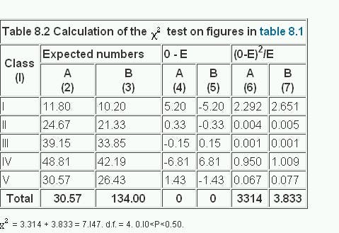 Small numbers in chi-square and <em>G</em>–tests - Handbook of