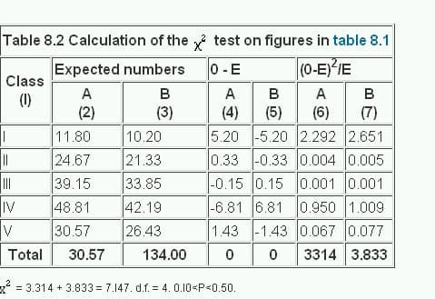 8. The Chi squared tests