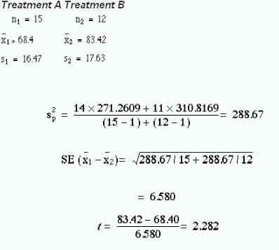 One Sample T Test - Clearly Explained with Examples