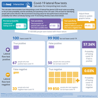 Interpreting covid-19 lateral flow tests