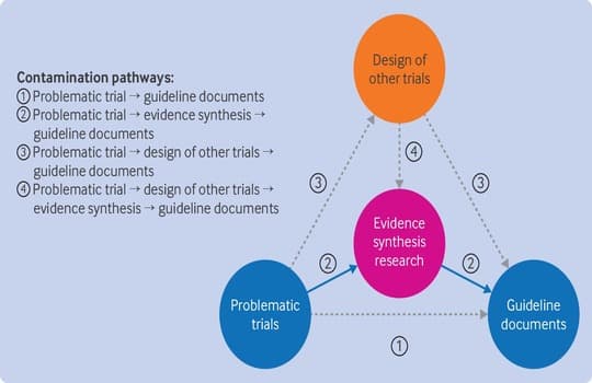 Contamination chain of retracted trials on evidence ecosystem