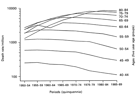 mortality from lung cancer in men in England and Wales, 1950-89, by five year age group